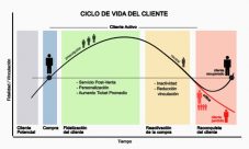 Ciclo de vida del cliente